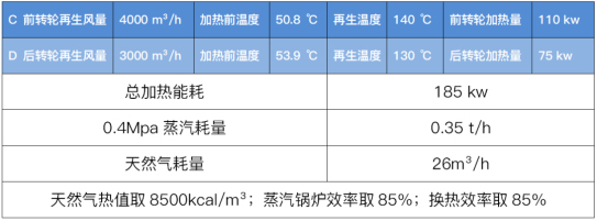表二高溫再生雙轉輪除濕系統再生能耗